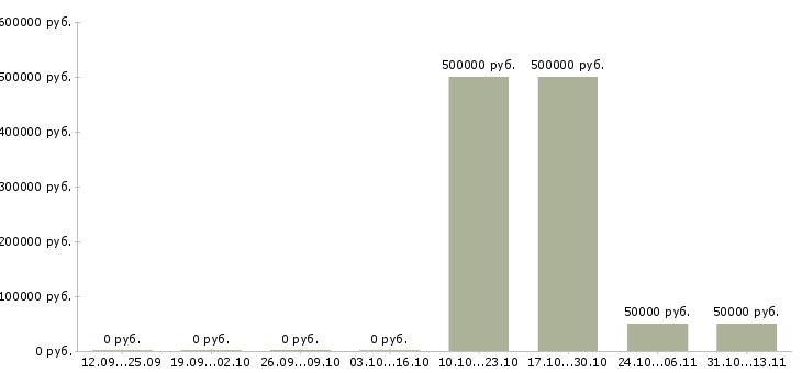 Вакансии «директор производственной площадки»-Медиана зарплаты по вакансии «директор производственной площадки» за 2 месяца