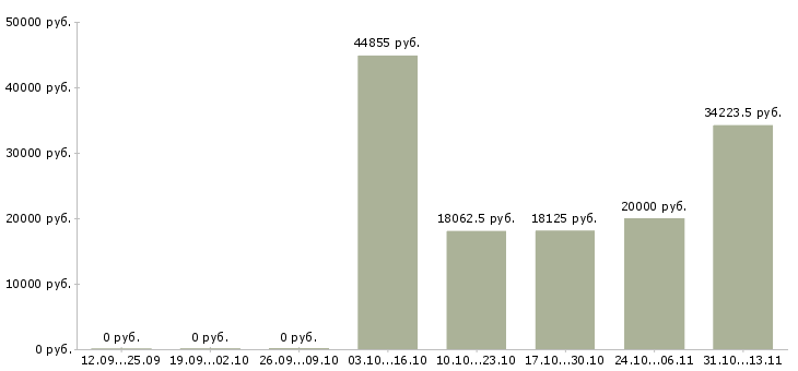 Вакансии «дорожный рабочий 3 разряда»-Медиана зарплаты по вакансии «дорожный рабочий 3 разряда» за 2 месяца