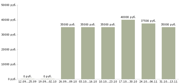 Вакансии «закройщик по коже»-Медиана зарплаты по вакансии «закройщик по коже» за 2 месяца