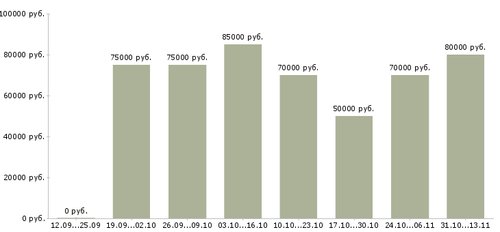 Вакансии «замерщик светопрозрачных конструкций»-Медиана зарплаты по вакансии «замерщик светопрозрачных конструкций» за 2 месяца