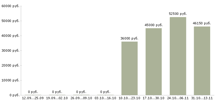 Вакансии «заместитель заведующего производством»-Медиана зарплаты по вакансии «заместитель заведующего производством» за 2 месяца