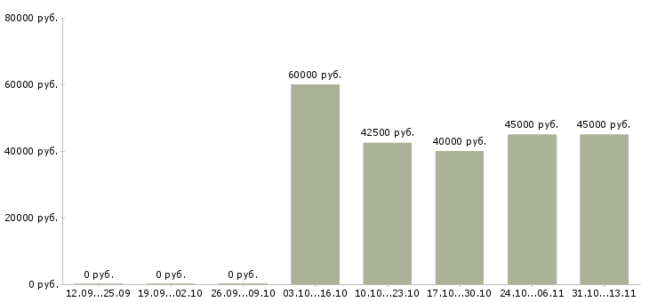 Вакансии «инженер отдела технической поддержки»-Медиана зарплаты по вакансии «инженер отдела технической поддержки» за 2 месяца