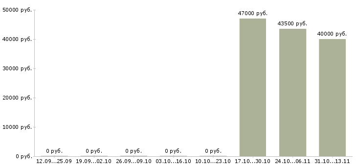 Вакансии «кладовщик на металлобазу»-Медиана зарплаты по вакансии «кладовщик на металлобазу» за 2 месяца