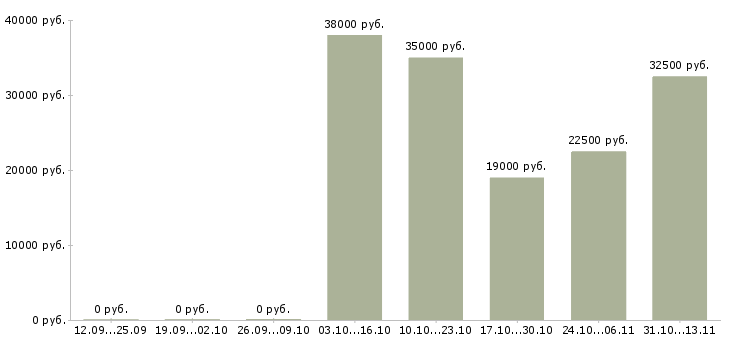Вакансии «кладовщик на швейное производство»-Медиана зарплаты по вакансии «кладовщик на швейное производство» за 2 месяца