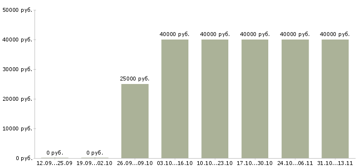 Вакансии «консультант по продажам мебели»-Медиана зарплаты по вакансии «консультант по продажам мебели» за 2 месяца