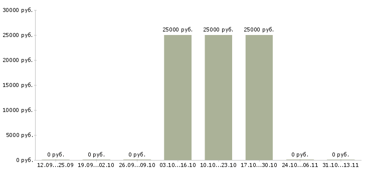 Вакансии «контролер рэаип»-Медиана зарплаты по вакансии «контролер рэаип» за 2 месяца