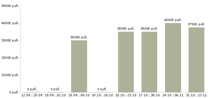 Вакансии «координатор отдела закупок»-Медиана зарплаты по вакансии «координатор отдела закупок» за 2 месяца
