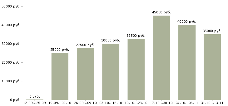 Вакансии «мастер склада готовой продукции»-Медиана зарплаты по вакансии «мастер склада готовой продукции» за 2 месяца