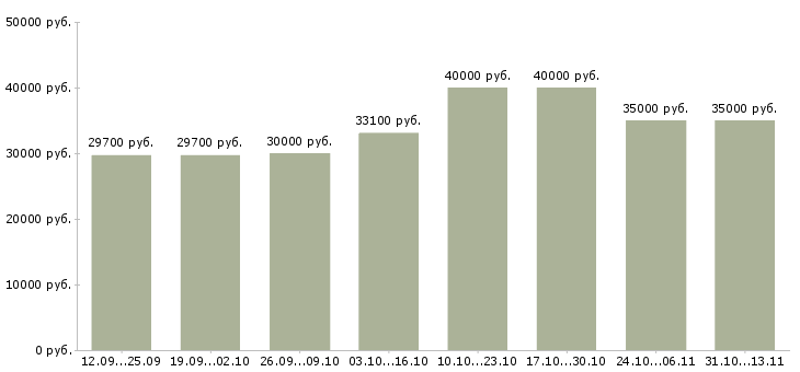 Вакансии «менеджер в салон связи»-Медиана зарплаты по вакансии «менеджер в салон связи» за 2 месяца