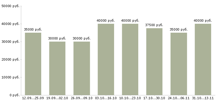 Вакансии «менеджер встреч»-Медиана зарплаты по вакансии «менеджер встреч» за 2 месяца
