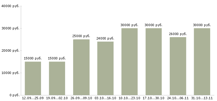 Вакансии «менеджер по интернет продвижению»-Медиана зарплаты по вакансии «менеджер по интернет продвижению» за 2 месяца