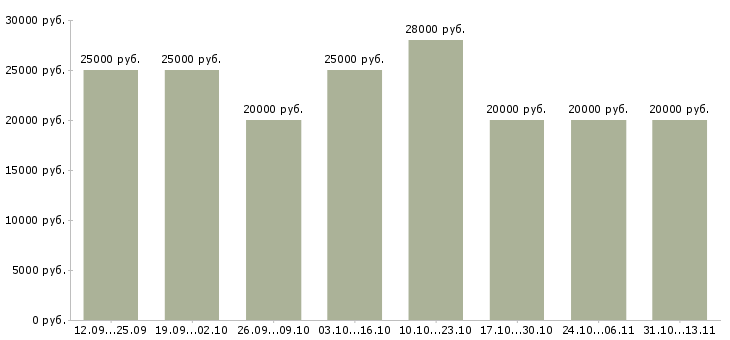 Вакансии «менеджер по обработке информации»-Медиана зарплаты по вакансии «менеджер по обработке информации» за 2 месяца
