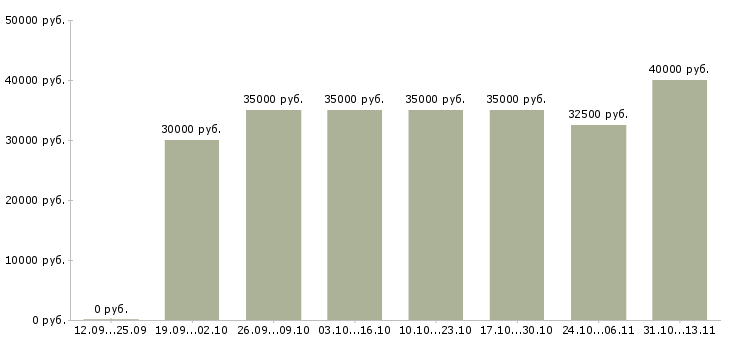 Вакансии «менеджер по обслуживанию юридических лиц»-Медиана зарплаты по вакансии «менеджер по обслуживанию юридических лиц» за 2 месяца