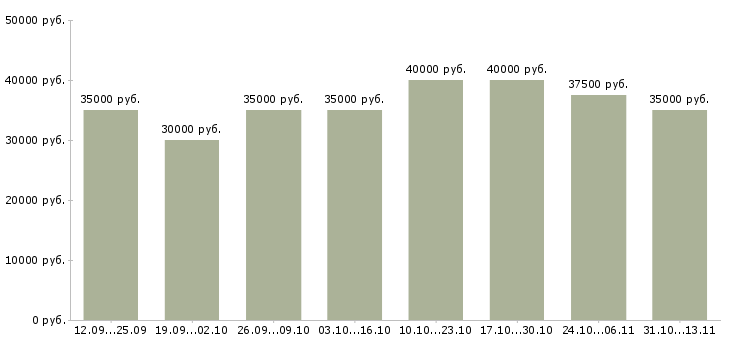 Вакансии «менеджер по оперативной работе»-Медиана зарплаты по вакансии «менеджер по оперативной работе» за 2 месяца