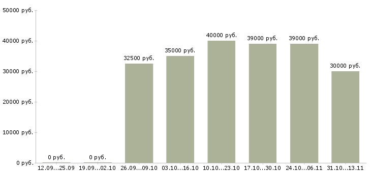 Вакансии «менеджер по продажам салона связи»-Медиана зарплаты по вакансии «менеджер по продажам салона связи» за 2 месяца