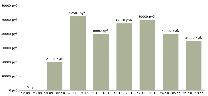 Вакансии «менеджер по продаже готового бизнеса»-Медиана зарплаты по вакансии «менеджер по продаже готового бизнеса» за 2 месяца