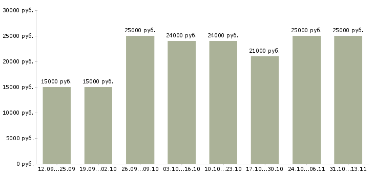 Вакансии «менеджер по продвижению в интернете»-Медиана зарплаты по вакансии «менеджер по продвижению в интернете» за 2 месяца
