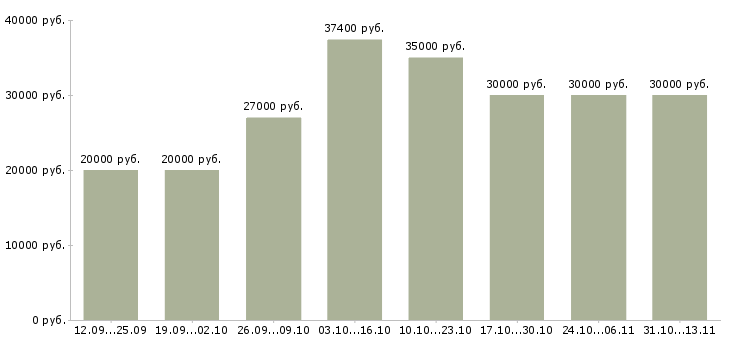 Вакансии «менеджер по работе с филиалами»-Медиана зарплаты по вакансии «менеджер по работе с филиалами» за 2 месяца