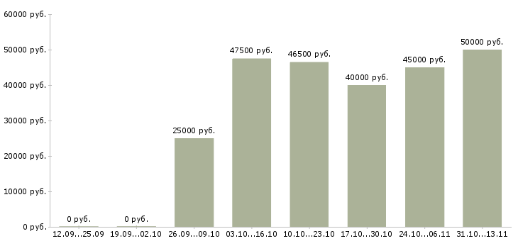 Вакансии «менеджер проектов в event»-Медиана зарплаты по вакансии «менеджер проектов в event» за 2 месяца