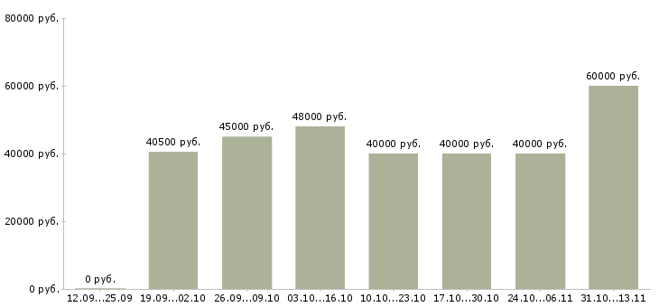 Вакансии «менеджер с личным авто»-Медиана зарплаты по вакансии «менеджер с личным авто» за 2 месяца