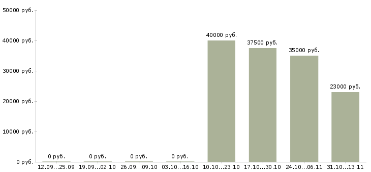 Вакансии «механик автотранспортного цеха»-Медиана зарплаты по вакансии «механик автотранспортного цеха» за 2 месяца