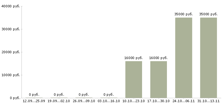 Вакансии «наладчик литейных машин»-Медиана зарплаты по вакансии «наладчик литейных машин» за 2 месяца