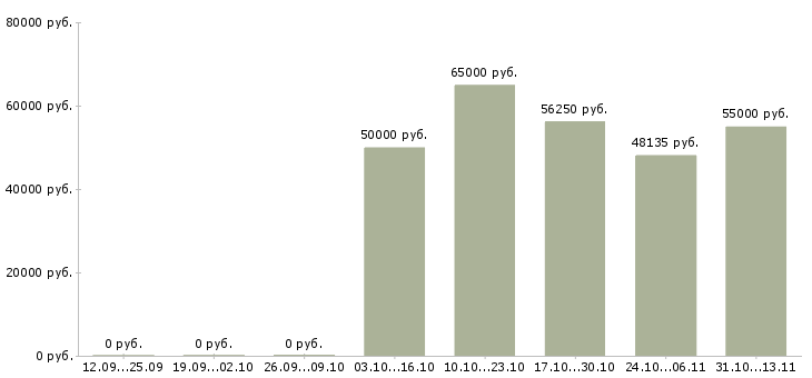 Вакансии «начальник отдела автоматизированных систем управления»-Медиана зарплаты по вакансии «начальник отдела автоматизированных систем управления» за 2 месяца