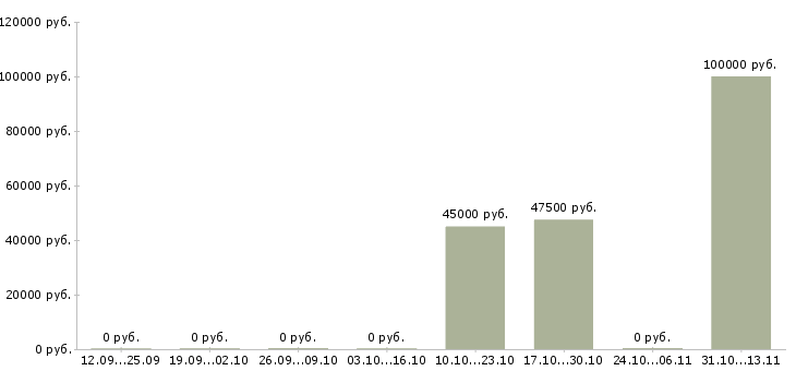 Вакансии «начальник отдела закупа»-Медиана зарплаты по вакансии «начальник отдела закупа» за 2 месяца