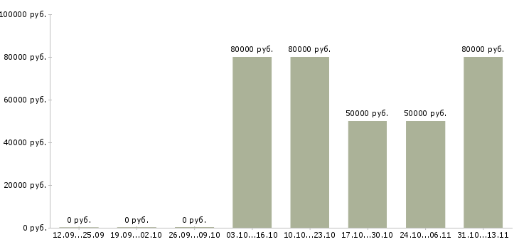 Вакансии «начальник участка металлообработки»-Медиана зарплаты по вакансии «начальник участка металлообработки» за 2 месяца