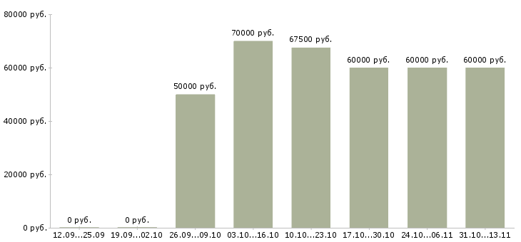 Вакансии «няня к грудничку с проживанием»-Медиана зарплаты по вакансии «няня к грудничку с проживанием» за 2 месяца