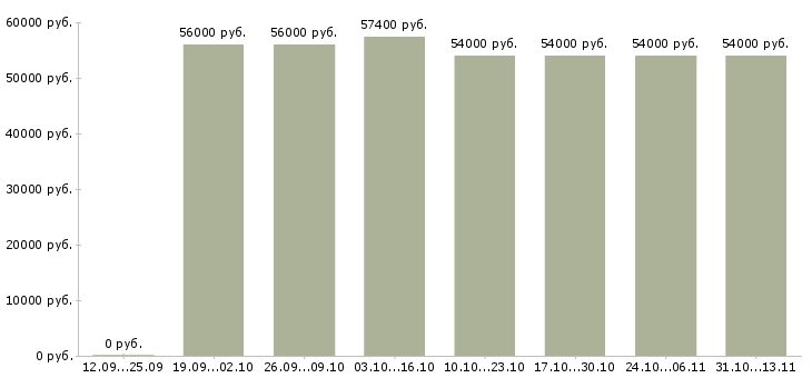 Вакансии «оператор линии помощник»-Медиана зарплаты по вакансии «оператор линии помощник» за 2 месяца