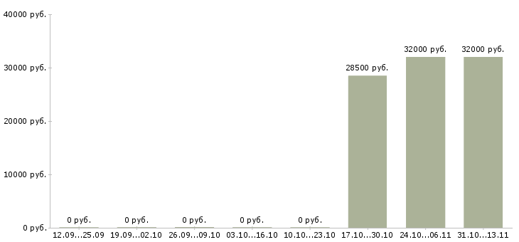 Вакансии «оператор на кромочный станок»-Медиана зарплаты по вакансии «оператор на кромочный станок» за 2 месяца