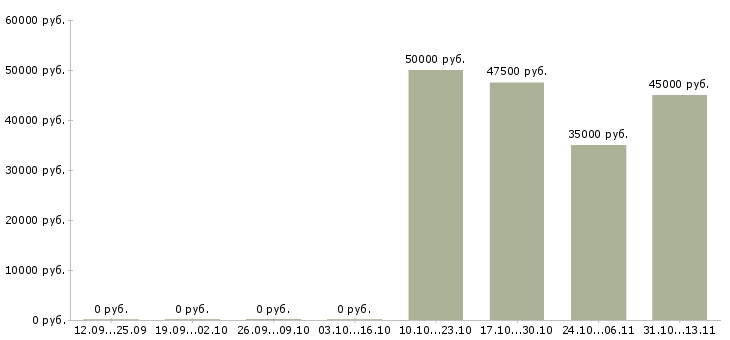 Вакансии «оператор шлифовального станка»-Медиана зарплаты по вакансии «оператор шлифовального станка» за 2 месяца