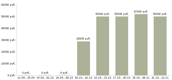 Вакансии «отделочник на стройку»-Медиана зарплаты по вакансии «отделочник на стройку» за 2 месяца