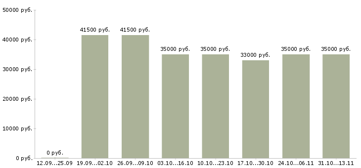 Вакансии «повар в ресторан премиум класса»-Медиана зарплаты по вакансии «повар в ресторан премиум класса» за 2 месяца