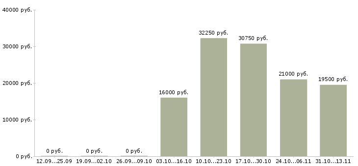 Вакансии «повар овощного цеха»-Медиана зарплаты по вакансии «повар овощного цеха» за 2 месяца