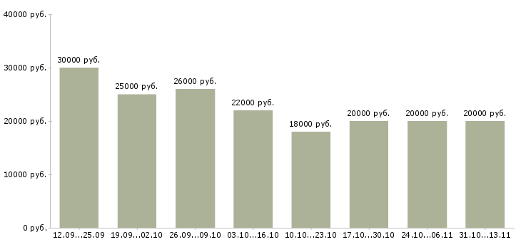 Вакансии «подработка с перспективой»-Медиана зарплаты по вакансии «подработка с перспективой» за 2 месяца