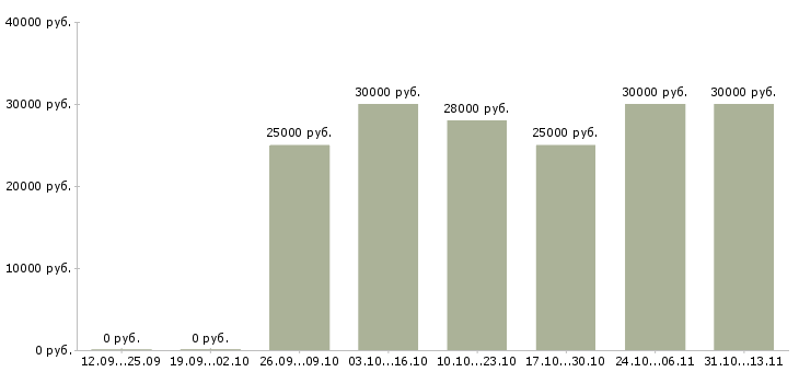 Вакансии «помощник в канцелярию»-Медиана зарплаты по вакансии «помощник в канцелярию» за 2 месяца