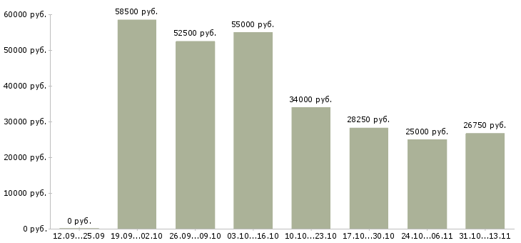 Вакансии «помощник в отдел персонала»-Медиана зарплаты по вакансии «помощник в отдел персонала» за 2 месяца