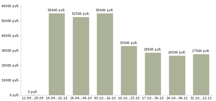 Вакансии «помощник отдела персонала»-Медиана зарплаты по вакансии «помощник отдела персонала» за 2 месяца