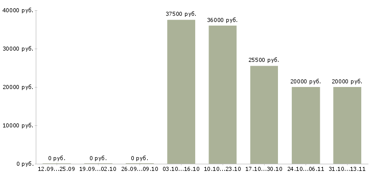 Вакансии «продавец в магазин стройматериалов»-Медиана зарплаты по вакансии «продавец в магазин стройматериалов» за 2 месяца