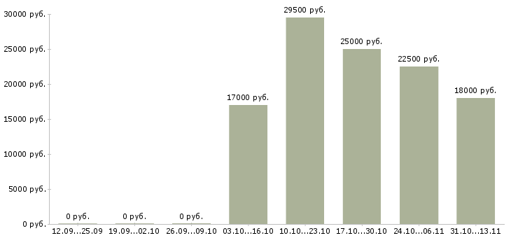 Вакансии «продавец в фастфуд»-Медиана зарплаты по вакансии «продавец в фастфуд» за 2 месяца