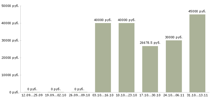 Вакансии «рабочие облицовщики»-Медиана зарплаты по вакансии «рабочие облицовщики» за 2 месяца