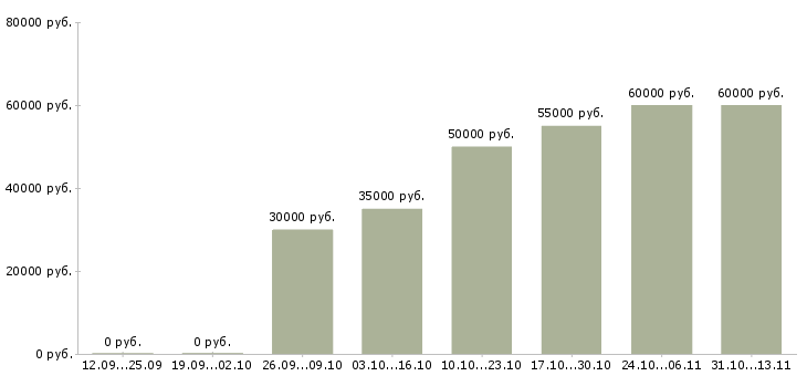 Вакансии «риелтор с окладом»-Медиана зарплаты по вакансии «риелтор с окладом» за 2 месяца