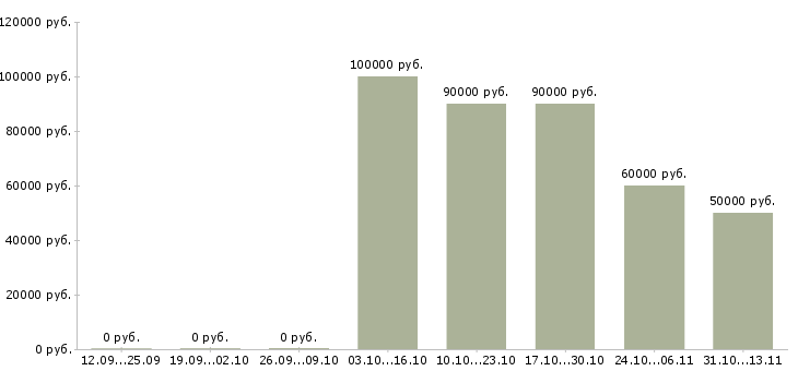 Вакансии «руководитель отдела маркетинговых коммуникаций»-Медиана зарплаты по вакансии «руководитель отдела маркетинговых коммуникаций» за 2 месяца