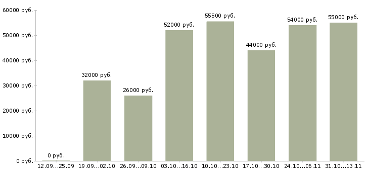 Вакансии «сборщик товаров на склад»-Медиана зарплаты по вакансии «сборщик товаров на склад» за 2 месяца