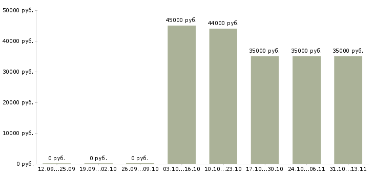 Вакансии «сортировщик пленки»-Медиана зарплаты по вакансии «сортировщик пленки» за 2 месяца
