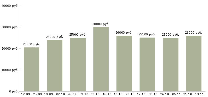 Вакансии «сотрудник на ресепшен»-Медиана зарплаты по вакансии «сотрудник на ресепшен» за 2 месяца