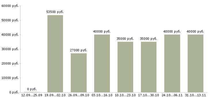 Вакансии «специалист в оптовый отдел»-Медиана зарплаты по вакансии «специалист в оптовый отдел» за 2 месяца
