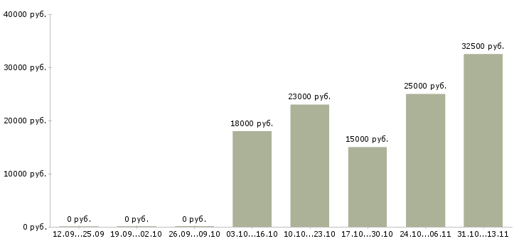 Вакансии «специалист по грузоперевозкам»-Медиана зарплаты по вакансии «специалист по грузоперевозкам» за 2 месяца